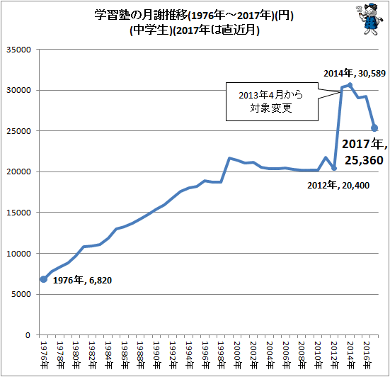 ↑ 学習塾の月謝推移(1976年-2017年)(円)(中学生)(2017年は直近月)