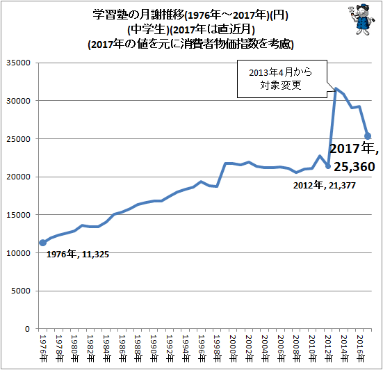 ↑ 学習塾の月謝推移(1976年-2017年)(円)(中学生)(2017年は直近月)(2017年の値を元に消費者物価指数を考慮)