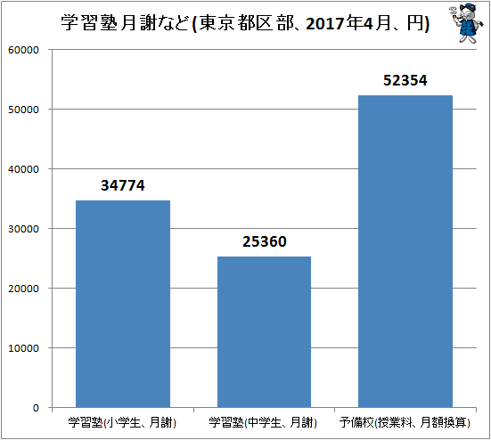 ↑ 学習塾月謝など(東京都区部、2017年4月、円)