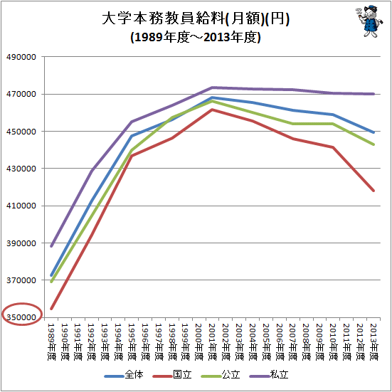 ↑ 大学本務教員給料(月額)(円)(1989年度-2013年度)