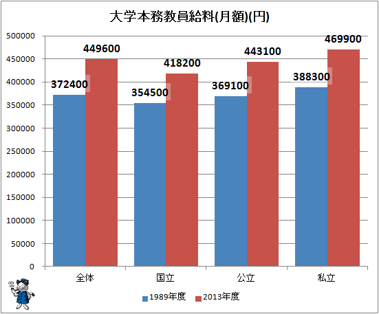 ↑ 大学本務教員給料(月額)(円)