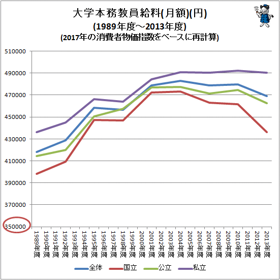 ↑ 大学本務教員給料(月額)(円)(1989年度-2013年度)(2017年の消費者物価指数をベースに再計算)
