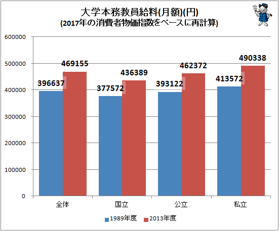↑ 大学本務教員給料(月額)(円)(2017年の消費者物価指数をベースに再計算)