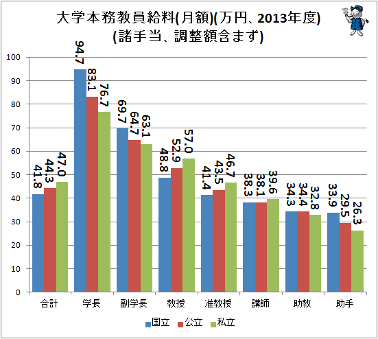 ↑ 大学本務教員給料(月額)(万円、2013年度)(諸手当、調整額含まず)