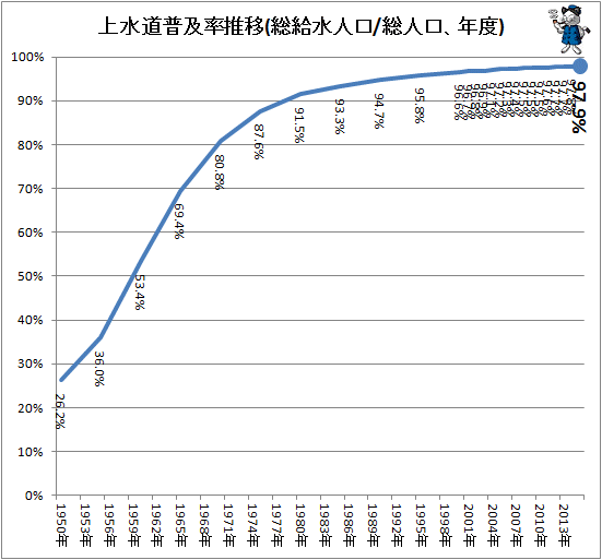↑ 上水道普及率推移(総給水人口/総人口、年度)
