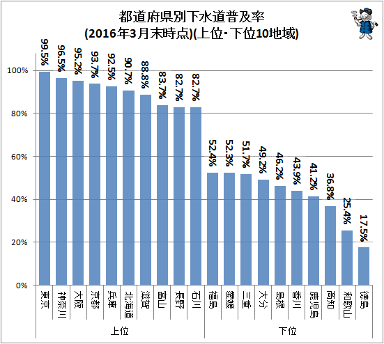 ↑ 都道府県別下水道普及率(2016年3月末時点)(上位・下位10地域)