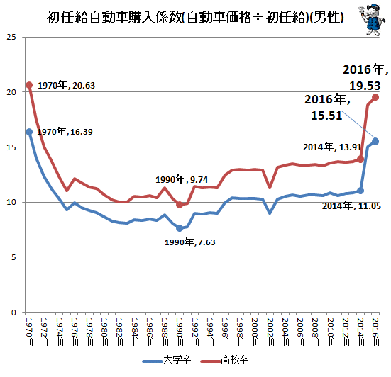 ↑ 初任給自動車購入係数(自動車価格÷初任給)(男性)