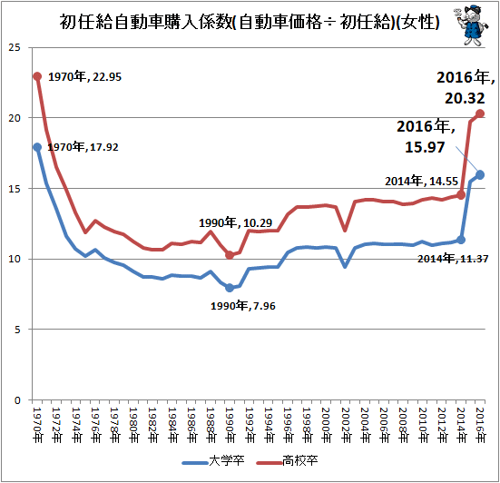 ↑ 初任給自動車購入係数(自動車価格÷初任給)(女性)