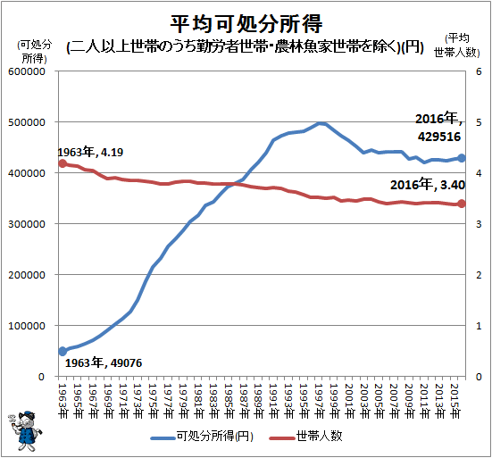 ↑ 平均可処分所得(二人以上世帯のうち勤労者世帯・農林魚家世帯を除く)(円)