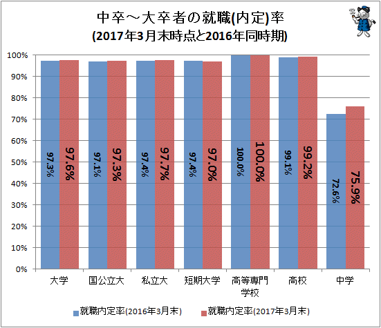 ↑ 中卒-大卒者の就職(内定)率(2017年3月末時点と2016年同時期)