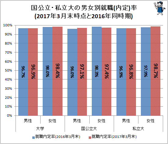 ↑ 国公立・私立大の男女別就職率(2017年3月末時点と2016年同時期)