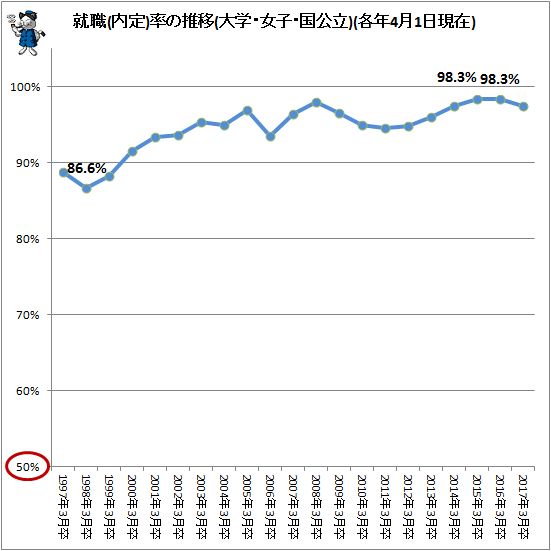 ↑ 就職(内定)率の推移(大学・女子・国公立)(各年4月1日現在)