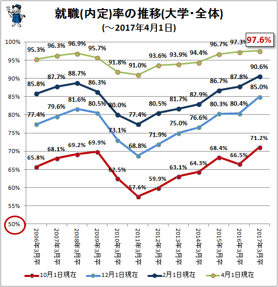 ↑ 就職(内定)率の推移(大学・全体)(-2017年4月1日)