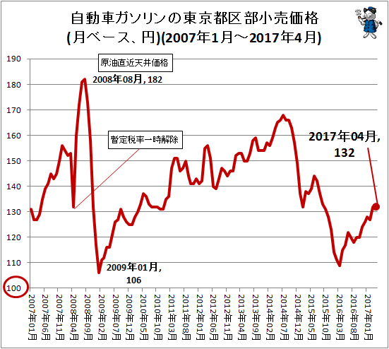 自動車ガソリンの東京都区部小売価格(月ベース、円)(2007年1月-2017年4月)