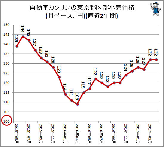 自動車ガソリンの東京都区部小売価格(月ベース、円)(直近2年間)