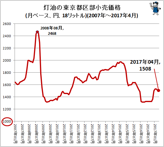 ↑ 灯油の東京都区部小売価格(月ベース、円、18リットル)(2007年-2017年3月)