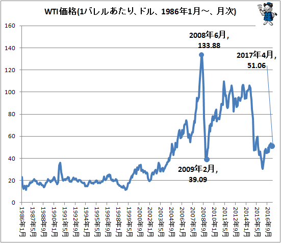 ↑ WTI価格(1バレルあたり、ドル、1986年1月-、月次)