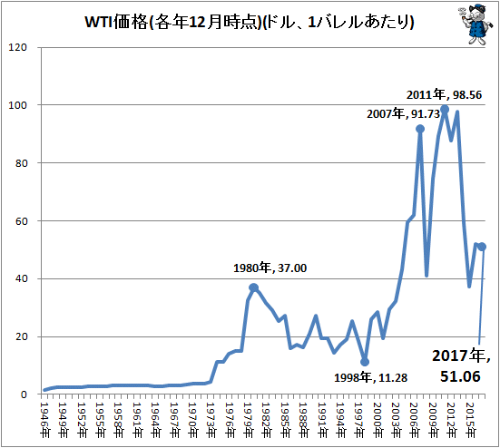 ↑ WTI価格(各年12月時点)(ドル、1バレルあたり)