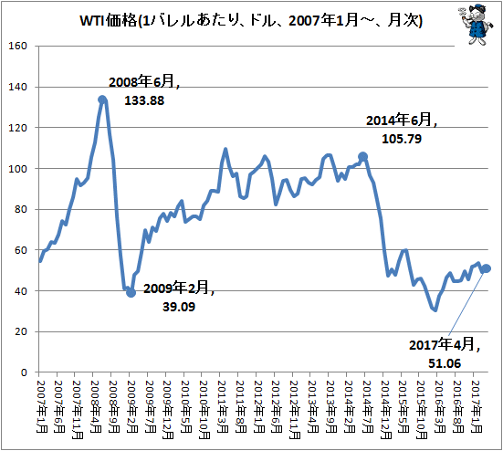 ↑ WTI価格(1バレルあたり、ドル、2007年1月-、月次)
