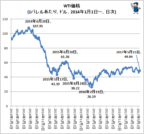 ↑ WTI価格(1バレルあたり、ドル、2014年1月1日-、日次)