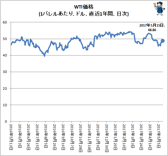 ↑ WTI価格(1バレルあたり、ドル、直近1年間、日次)