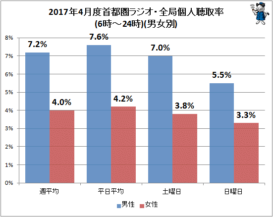 ↑ 2017年4月度首都圏ラジオ・全局個人聴取率(6時-24時)(男女別)