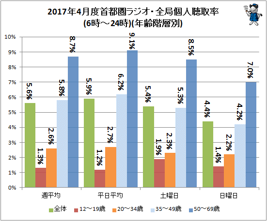 ↑ 2017年4月度首都圏ラジオ・全局個人聴取率(6時-24時)(年齢階層別)(再録)