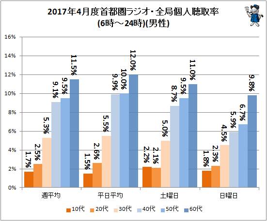 ↑ 2017年4月度首都圏ラジオ・全局個人聴取率(6時-24時)(男性)