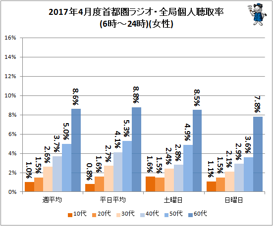 ↑ 2017年4月度首都圏ラジオ・全局個人聴取率(6時-24時)(女性)