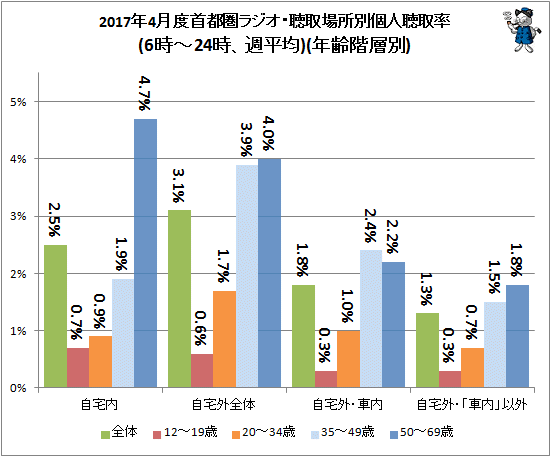 ↑ 2017年4月度首都圏ラジオ・聴取場所別個人聴取率(6時-24時、週平均)(年齢階層別)