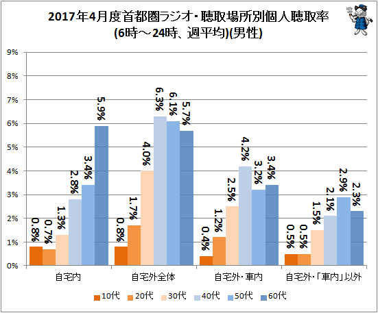 ↑ 2017年4月度首都圏ラジオ・聴取場所別個人聴取率(6時-24時、週平均)(男性)