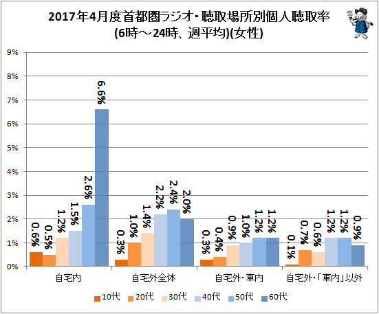 ↑ 2017年4月度首都圏ラジオ・聴取場所別個人聴取率(6時-24時、週平均)(女性)