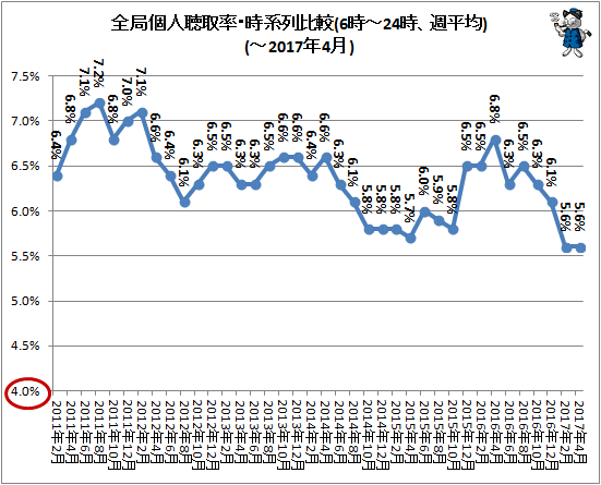 ↑ 全局個人聴取率・時系列比較(6時-24時、週平均)(-2017年4月)
