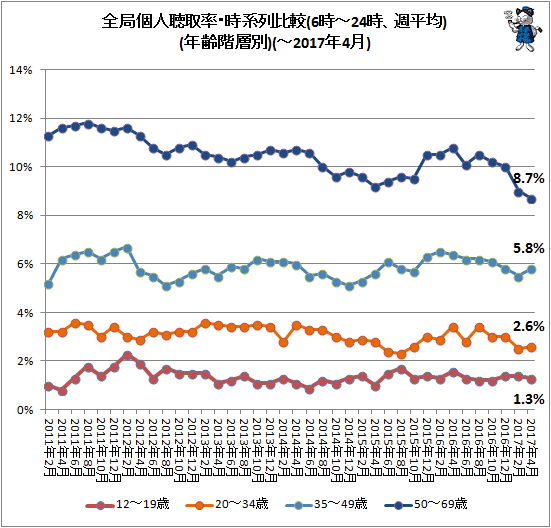 ↑ 全局個人聴取率・時系列比較(6時-24時、週平均)(年齢階層別)(-2017年4月)
