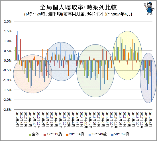 ↑ 全局個人聴取率・時系列比較(6時-24時、週平均)(前年同月比、%ポイント)(-2017年4月)