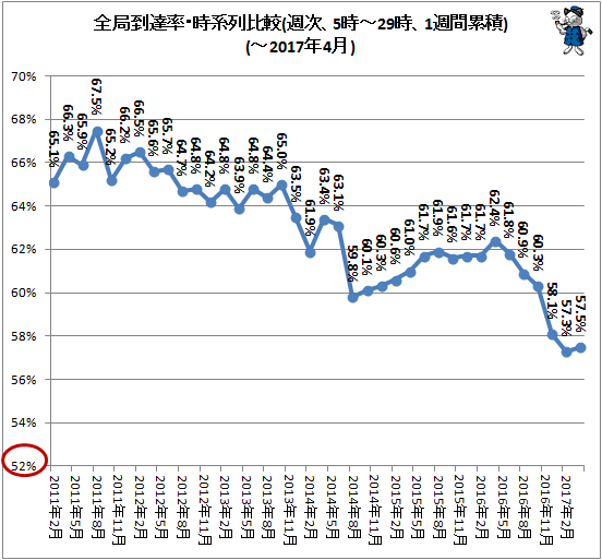 ↑ 全局到達率・時系列比較(週次、5時-29時、1週間累積)(-2017年4月)
