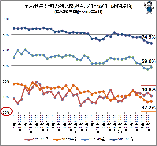↑ 全局到達率・時系列比較(週次、5時-29時、1週間累積)(年齢階層別)(-2017年2月)