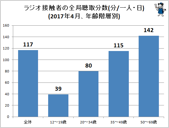 ↑ ラジオ接触者の全局聴取分数(分/一人・日)(2017年4月、年齢階層別)