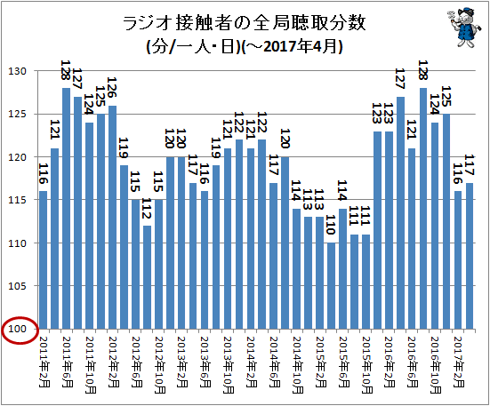 ↑ ラジオ接触者の全局聴取分数(分/一人・日)(-2017年4月)
