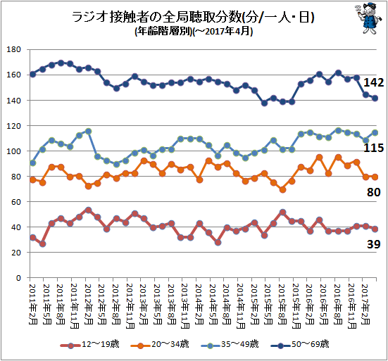↑ ラジオ接触者の全局聴取分数(一人・日)(年齢階層別)(-2017年4月)