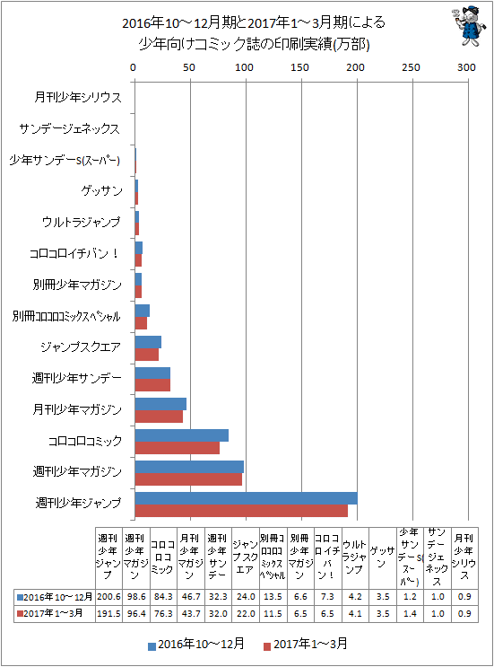 ↑ 2016年10-12月期と最新データ(2017年1-3月期)による少年向けコミック誌の印刷実績