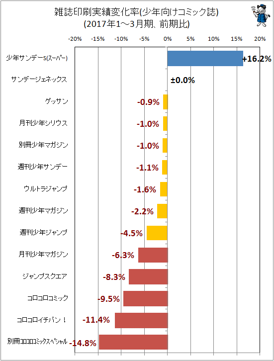 ↑ 雑誌印刷実績変化率(少年向けコミック誌)(2017年1-3月期、前期比)