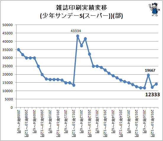 ↑ 雑誌印刷実績推移(少年サンデーS)(部)