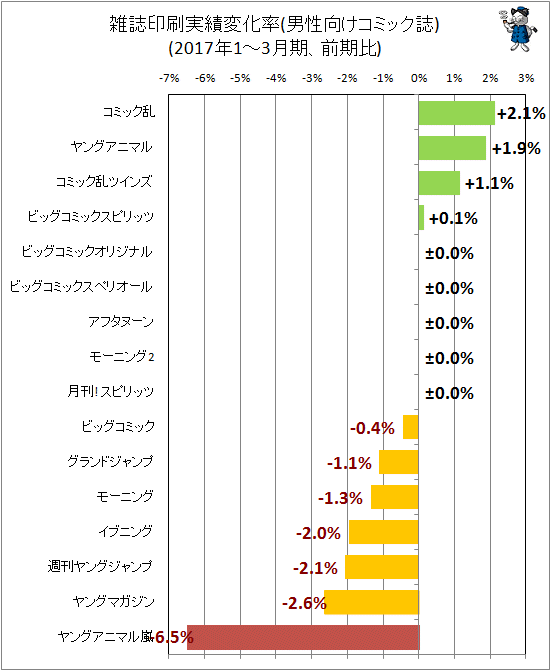 ↑ 雑誌印刷実績変化率(男性向けコミック)(2017年1-3月期、前期比)
