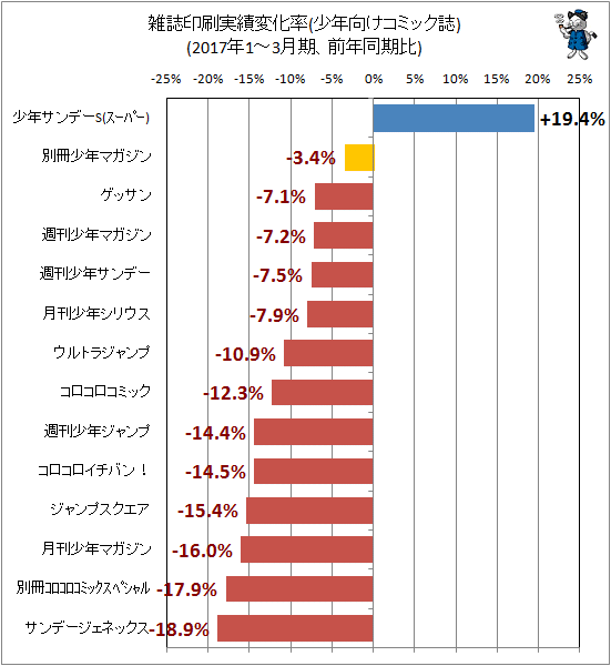 ↑ 雑誌印刷実績変化率(少年向けコミック誌)(2017年1-3月期、前年同期比)
