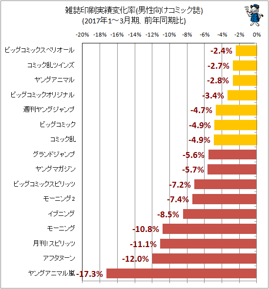 ↑ 雑誌印刷実績変化率(男性向けコミック誌)(2017年1-3月期、前年同期比)