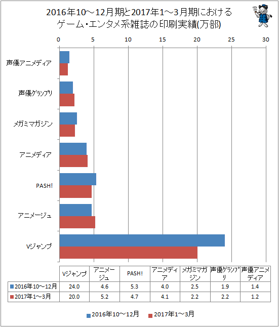 ↑ 2016年の10-12月期と2017年1-3月期におけるゲーム・エンタメ系雑誌の印刷実績