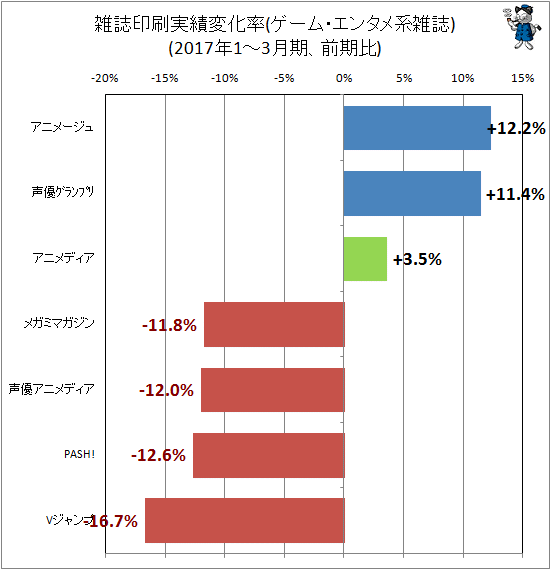 ↑ 雑誌印刷実績変化率(ゲーム・エンタメ系雑誌)(2017年1-3月期、前期比)