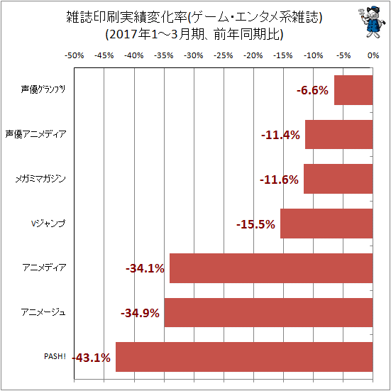↑ 雑誌印刷実績変化率(ゲーム・エンタメ系)(2017年1-3月期、前年同期比)