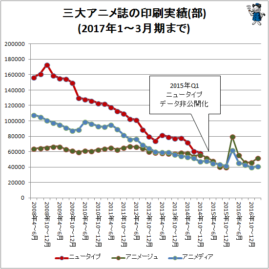 ↑ 三大アニメ誌の印刷実績(部)(2017年1-3月期まで)